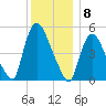 Arlington tide chart for Thursday, December 8, 2022