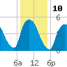 Arlington tide chart for Tuesday, January 10, 2023