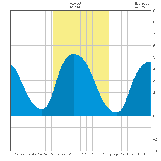Arlington tide chart for Wednesday, January 11, 2023