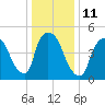 Arlington tide chart for Wednesday, January 11, 2023