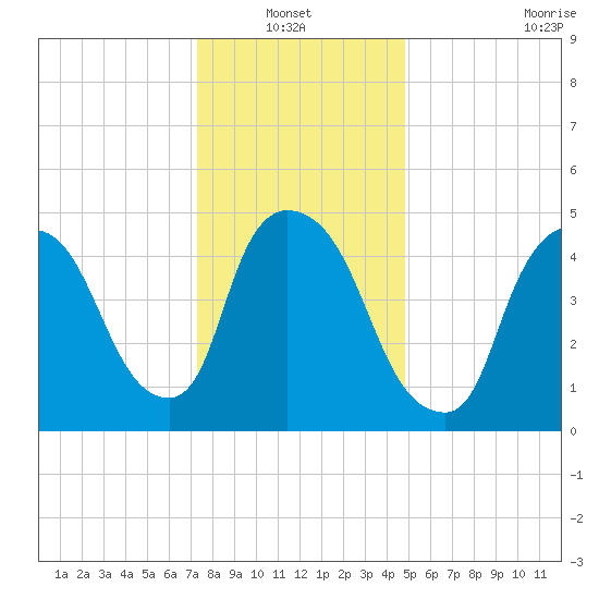 Arlington tide chart for Thursday, January 12, 2023