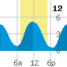Arlington tide chart for Thursday, January 12, 2023