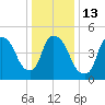 Arlington tide chart for Friday, January 13, 2023