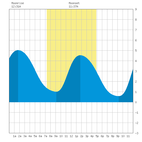 Arlington tide chart for Sunday, January 15, 2023