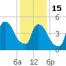Arlington tide chart for Sunday, January 15, 2023