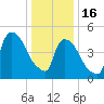 Arlington tide chart for Monday, January 16, 2023