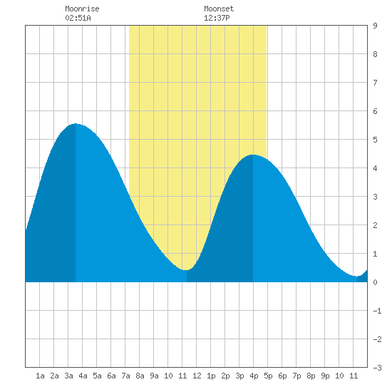 Arlington tide chart for Tuesday, January 17, 2023