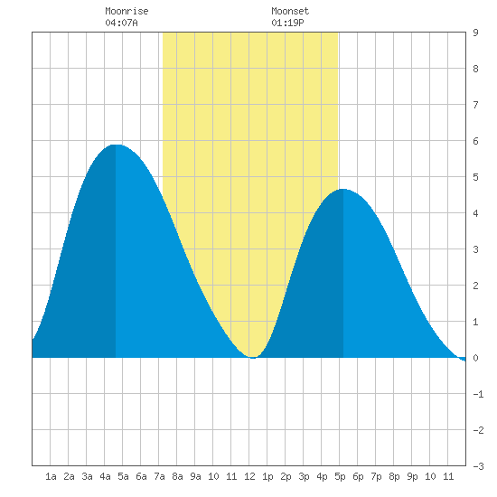 Arlington tide chart for Wednesday, January 18, 2023