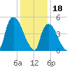 Arlington tide chart for Wednesday, January 18, 2023