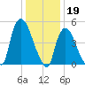 Arlington tide chart for Thursday, January 19, 2023
