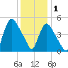Arlington tide chart for Sunday, January 1, 2023