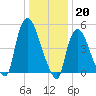 Arlington tide chart for Friday, January 20, 2023