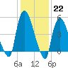 Arlington tide chart for Sunday, January 22, 2023