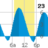 Arlington tide chart for Monday, January 23, 2023