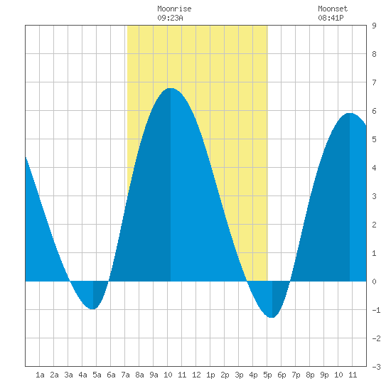 Arlington tide chart for Tuesday, January 24, 2023