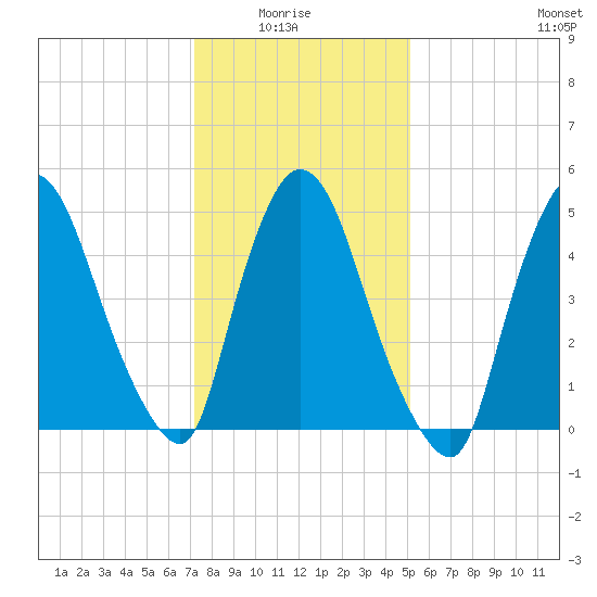 Arlington tide chart for Thursday, January 26, 2023