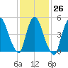 Arlington tide chart for Thursday, January 26, 2023