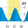 Arlington tide chart for Friday, January 27, 2023