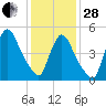 Arlington tide chart for Saturday, January 28, 2023