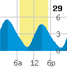 Arlington tide chart for Sunday, January 29, 2023