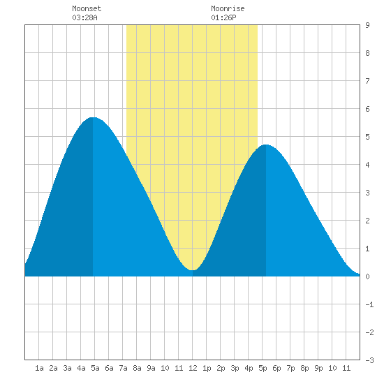Arlington tide chart for Monday, January 2, 2023