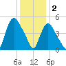 Arlington tide chart for Monday, January 2, 2023