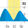 Arlington tide chart for Tuesday, January 31, 2023