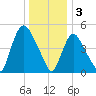 Arlington tide chart for Tuesday, January 3, 2023