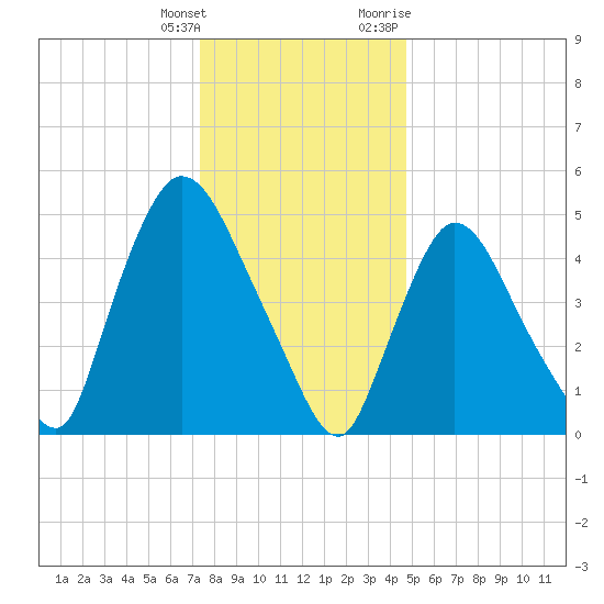 Arlington tide chart for Wednesday, January 4, 2023