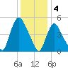 Arlington tide chart for Wednesday, January 4, 2023