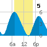 Arlington tide chart for Thursday, January 5, 2023