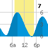 Arlington tide chart for Saturday, January 7, 2023