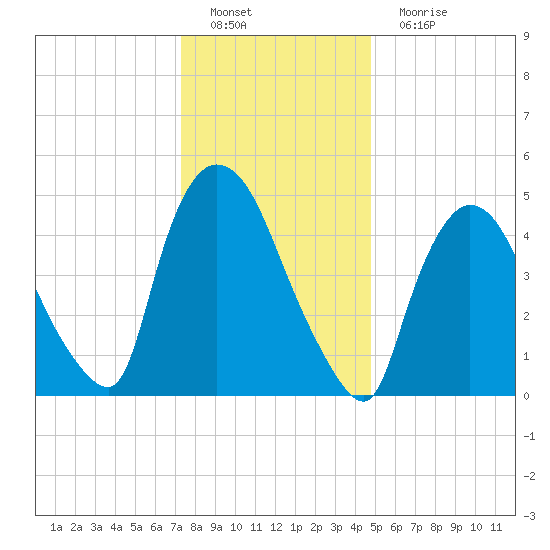 Arlington tide chart for Sunday, January 8, 2023