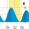 Arlington tide chart for Sunday, January 8, 2023