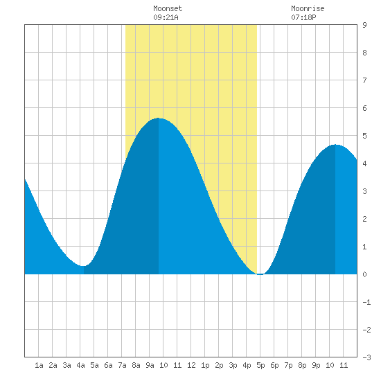 Arlington tide chart for Monday, January 9, 2023