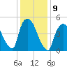 Arlington tide chart for Monday, January 9, 2023