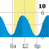 Arlington tide chart for Friday, February 10, 2023