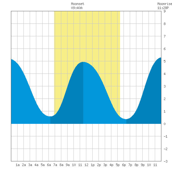 Arlington tide chart for Saturday, February 11, 2023