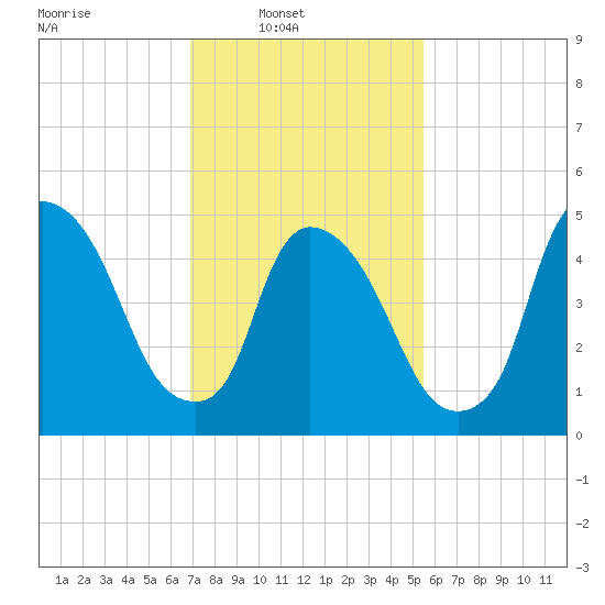 Arlington tide chart for Sunday, February 12, 2023