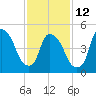 Arlington tide chart for Sunday, February 12, 2023