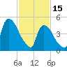 Arlington tide chart for Wednesday, February 15, 2023