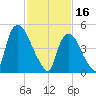 Arlington tide chart for Thursday, February 16, 2023