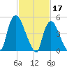 Arlington tide chart for Friday, February 17, 2023