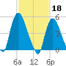 Arlington tide chart for Saturday, February 18, 2023