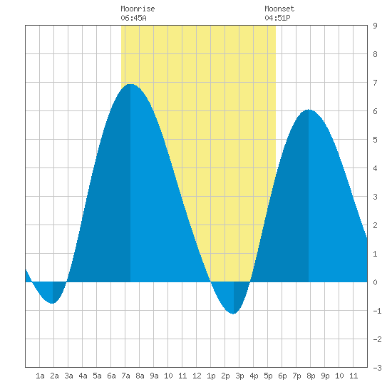 Arlington tide chart for Sunday, February 19, 2023
