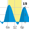 Arlington tide chart for Sunday, February 19, 2023