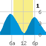Arlington tide chart for Wednesday, February 1, 2023