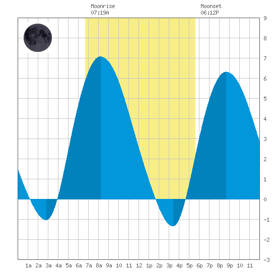 Arlington tide chart for Monday, February 20, 2023
