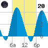 Arlington tide chart for Monday, February 20, 2023