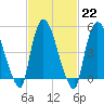 Arlington tide chart for Wednesday, February 22, 2023